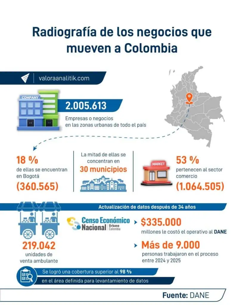 Censo económico del DANE identificó más de dos millones de empresas y negocios en Colombia, la mitad en el sector comercio Censo económico, resultados preliminares