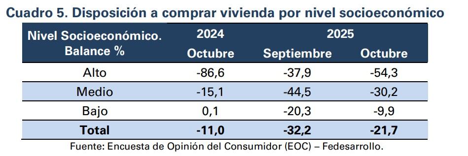 Colombianos aumentaron con fuerza su intención por comprar casa y carro Comprar casa en Colombia