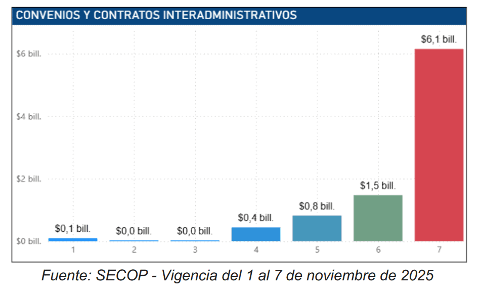 Contraloría advierte: Gobierno Petro firmó contratos por $6 billones en un solo día antes de Ley de Garantías Convenios interadministrativos 2