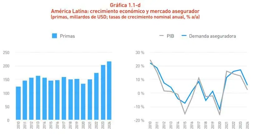 Sector asegurador colombiano crece pese a la desaceleración regional, según informe Crecimiento mercado asegurador