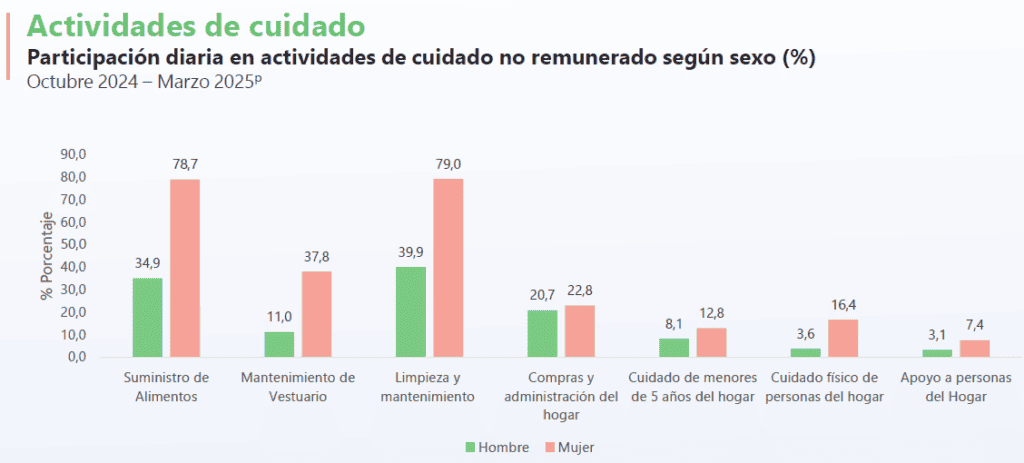 Radiografía de la doble carga: Hombres con más horas pagadas, mujeres con más responsabilidad doméstica