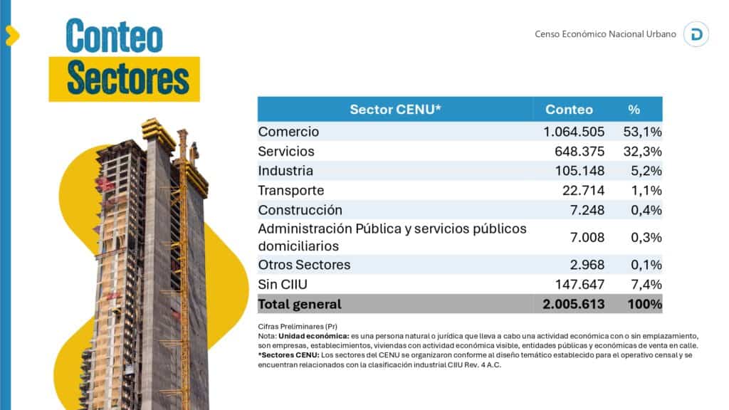 Censo económico del DANE identificó más de dos millones de empresas y negocios en Colombia, la mitad en el sector comercio