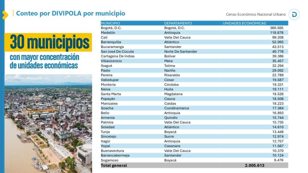 Censo económico del DANE identificó más de dos millones de empresas y negocios en Colombia, la mitad en el sector comercio