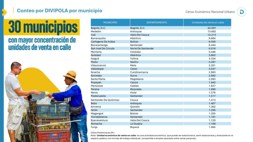 Censo económico del DANE identificó más de dos millones de empresas y negocios en Colombia, la mitad en el sector comercio