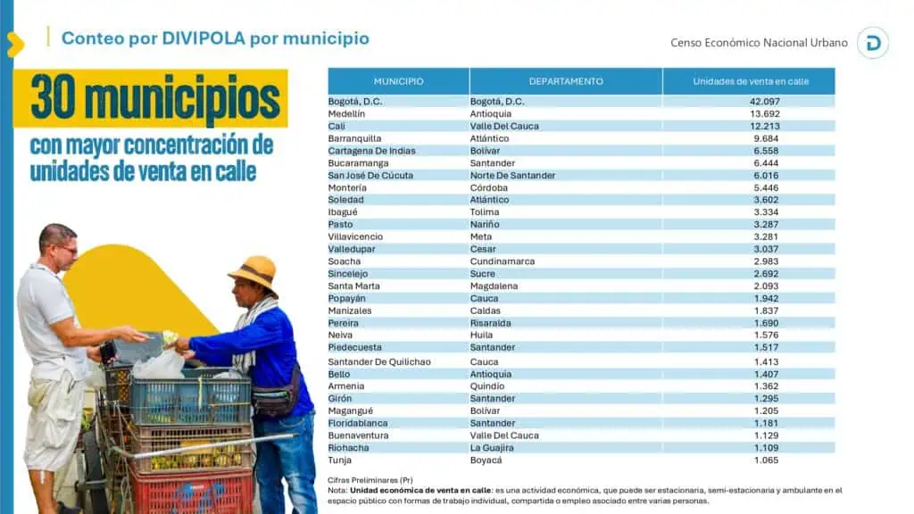 Censo económico del DANE identificó más de dos millones de empresas y negocios en Colombia, la mitad en el sector comercio Censo económico del DANE identificó más de dos millones de empresas y negocios en Colombia, la mitad en el sector comercio
