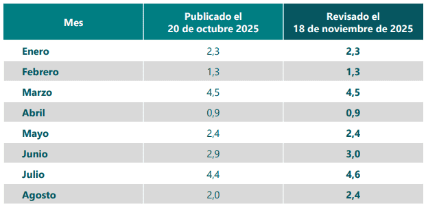 Atención | PIB de Colombia creció 3,6 % en el tercer trimestre, superando las expectativas del mercado Revisiones ISE 2025
