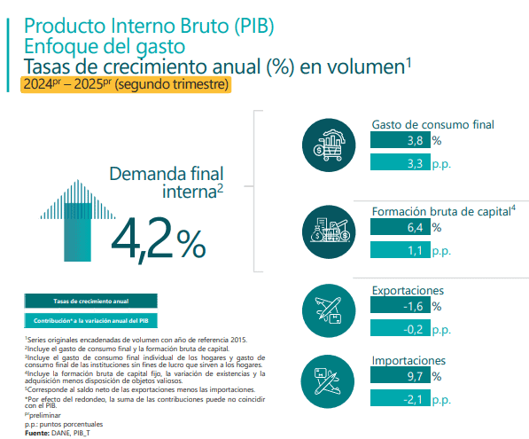 Crecimiento económico en Colombia: PIB enfoque gasto