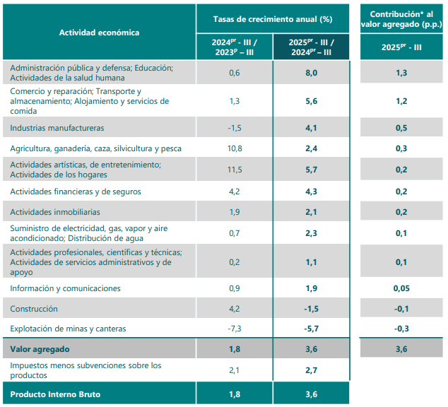 Atención | PIB de Colombia creció 3,6 % en el tercer trimestre, superando las expectativas del mercado