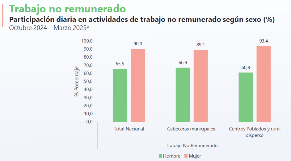 Radiografía de la doble carga: Hombres con más horas pagadas, mujeres con más responsabilidad doméstica