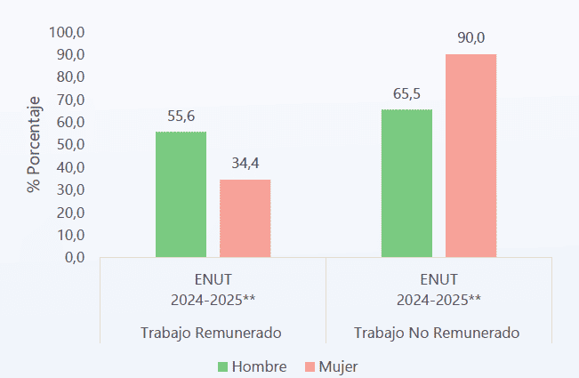 Radiografía de la doble carga: Hombres con más horas pagadas, mujeres con más responsabilidad doméstica