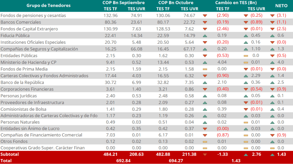 TES colombianos: cambio en tenencia en octubre de 2025