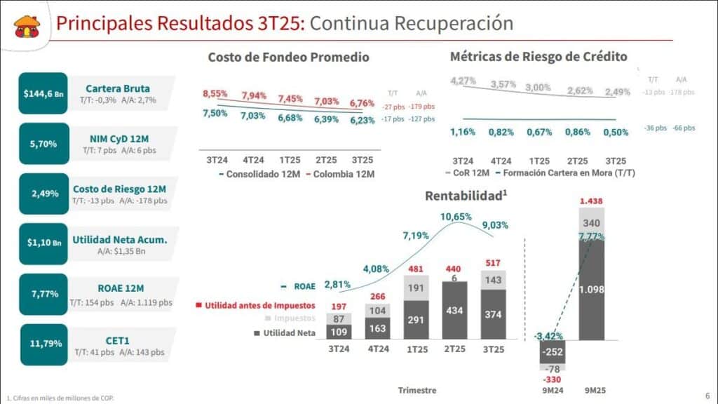 Davivienda eleva utilidad neta 208 % a septiembre y fortalece su recuperación en el tercer trimestre de 2025 Resultados financieros del tercer trimestre de Davivienda
