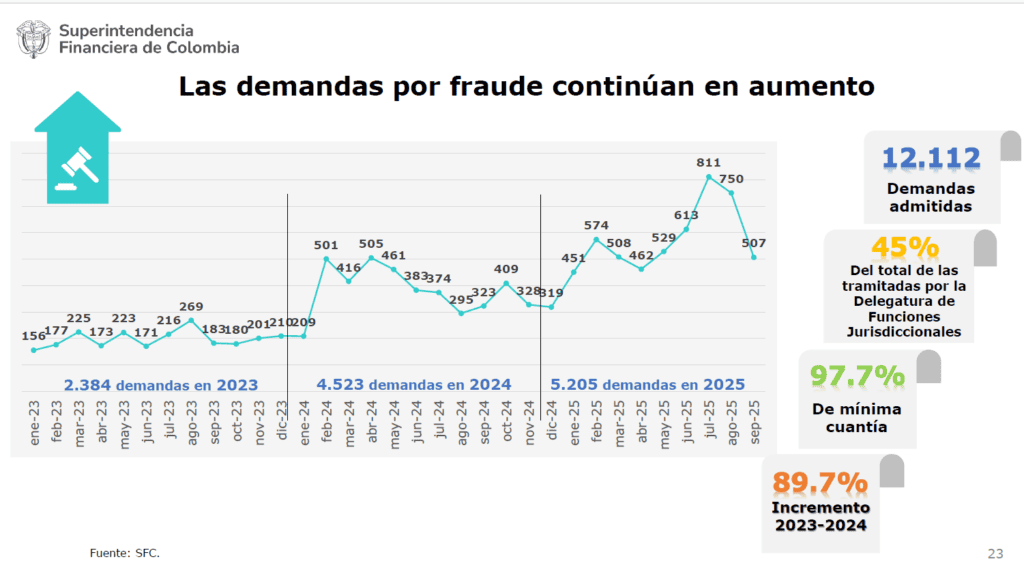 En Colombia se registran 94 ciberataques al sistema financiero por segundo; a julio crecieron 69 % Demandas por fraude en el sistema bancario Fuente SuperFinanciera
