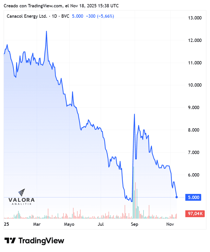 Relevante | Suspenden acciones de Canacol Energy en bolsas de Toronto y Colombia tras anuncio de reestructuración Desempeño de la acción de Canacol en la Bolsa de Valores de Colombia en 2025
