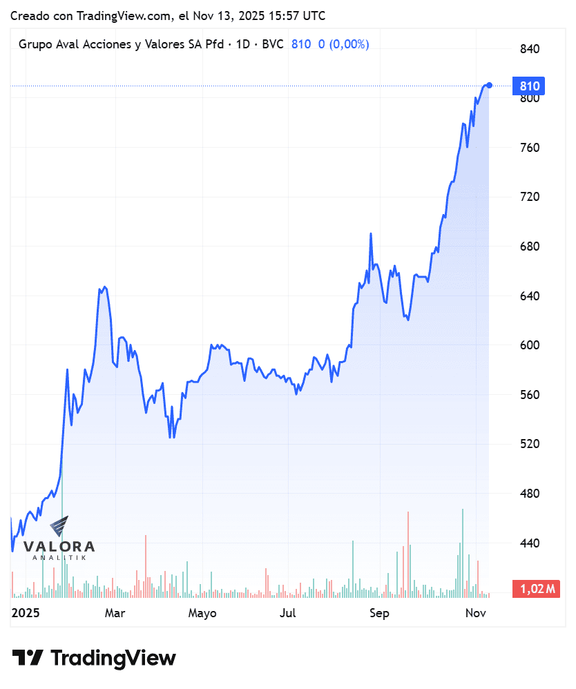 Grupo Aval evalúa opciones para mejorar la liquidez de sus títulos en Colombia y en EE. UU. Desempeño de la acción preferencial de Grupo Aval en Bolsa de Colombia