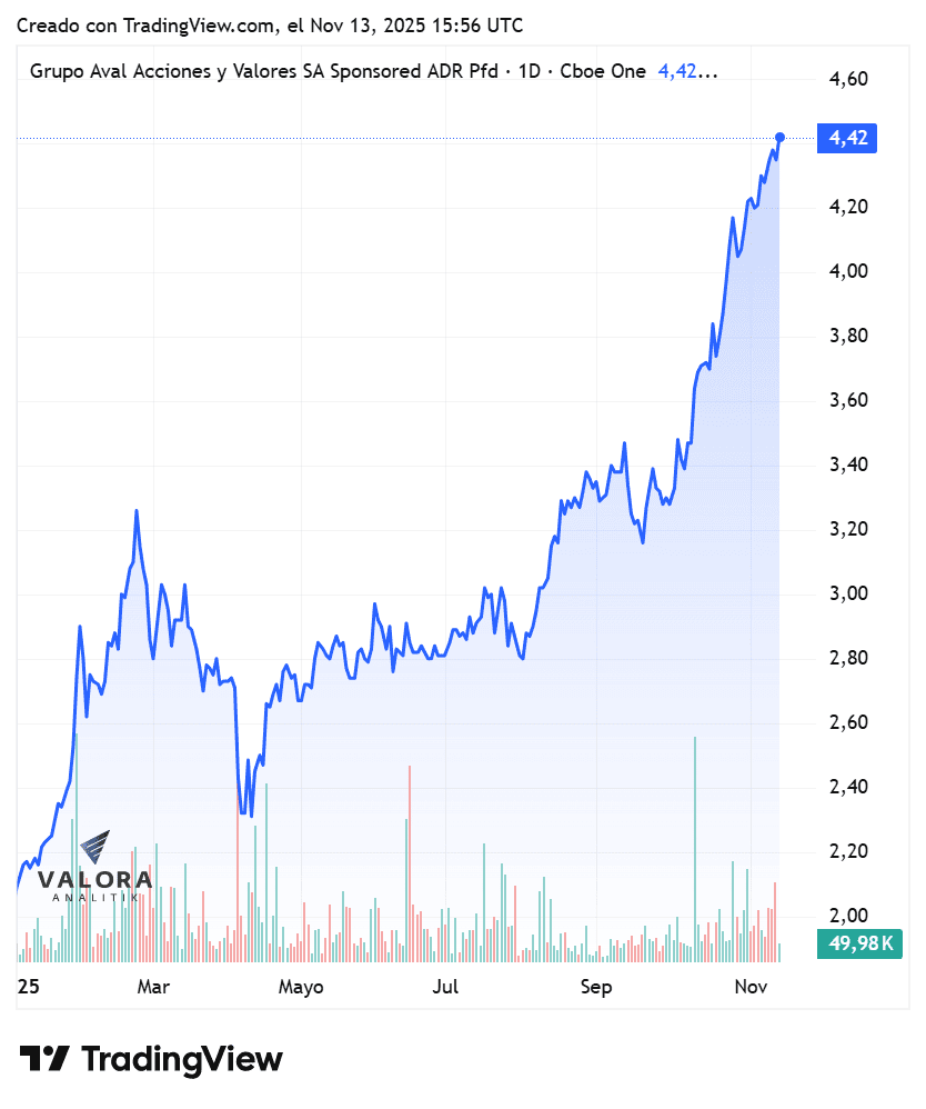 Grupo Aval evalúa opciones para mejorar la liquidez de sus títulos en Colombia y en EE. UU. Desempeño del ADR de Grupo Aval en Bolsa de Nueva York