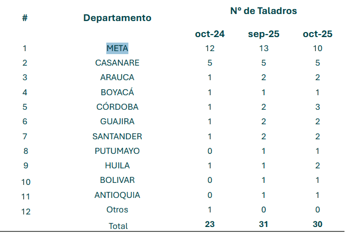 Distribución de taladros en perforación. Imagen: Campetrol 