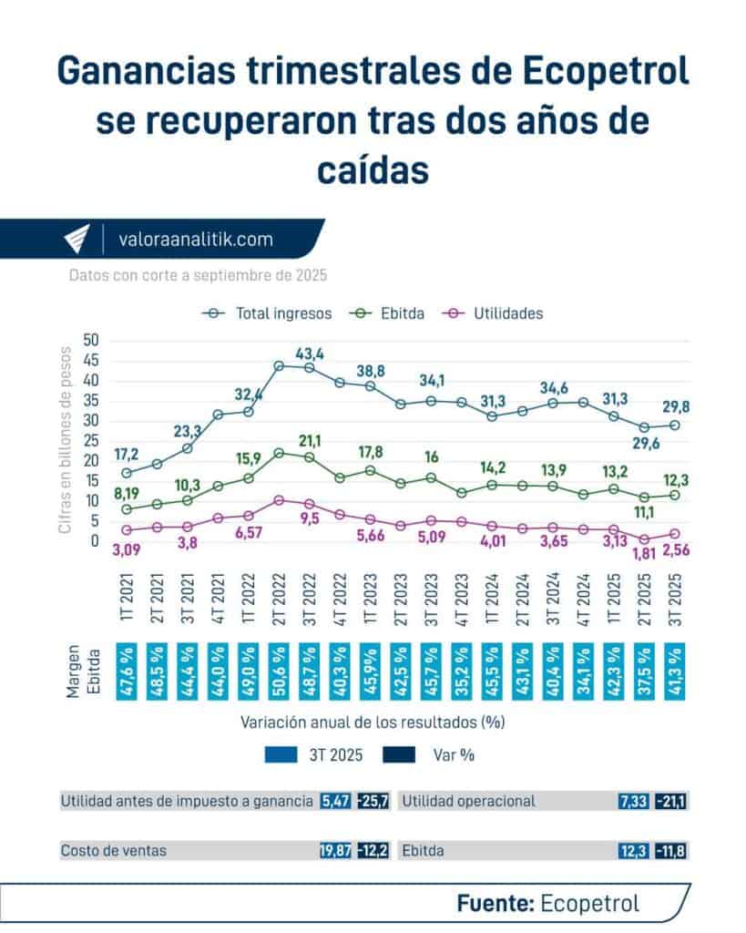Ecopetrol revierte tendencia a la baja de utilidades, pero registra caídas de 32 % frente a 2024 Ecopetrol revierte tendencia a la baja de utilidades, pero registra caídas de 32 % frente a 2024