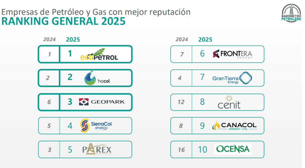 Ecopetrol, Hocol y GeoPark son las compañías de petróleo y gas con mejor reputación de 2025