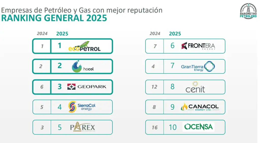 Ecopetrol, Hocol y GeoPark son las compañías de petróleo y gas con mejor reputación de 2025 Ecopetrol, Hocol y GeoPark son las compañías de petróleo y gas con mejor reputación de 2025