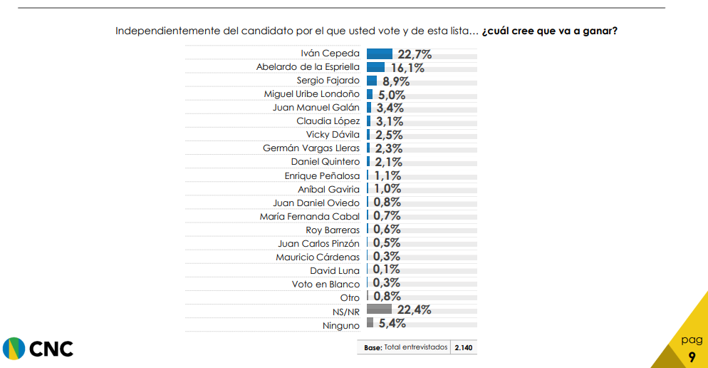 Cepeda, De la Espriella y Fajardo lideran nuevo sondeo de intención de voto a Presidencia de Colombia Encuesta CNC noviembre 2025_
