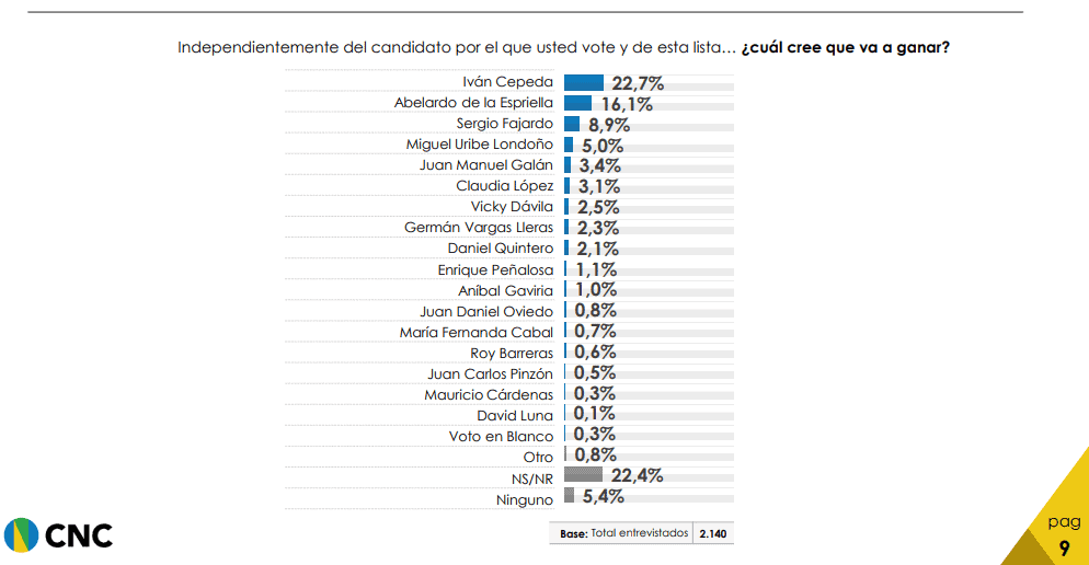 Cepeda, De la Espriella y Fajardo lideran nuevo sondeo de intención de voto a Presidencia de Colombia Encuesta CNC noviembre 2025_