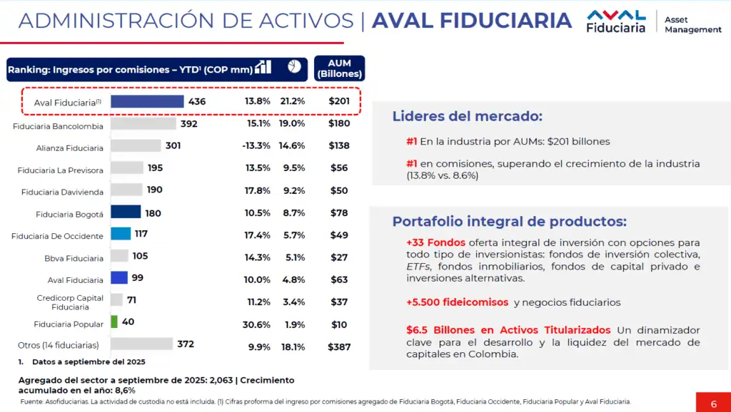 Aval Fiduciaria se convertirá en la mayor compañía del sector por activos bajo administración: iniciará en 2026 Estimaciones Aval Fiduciaria