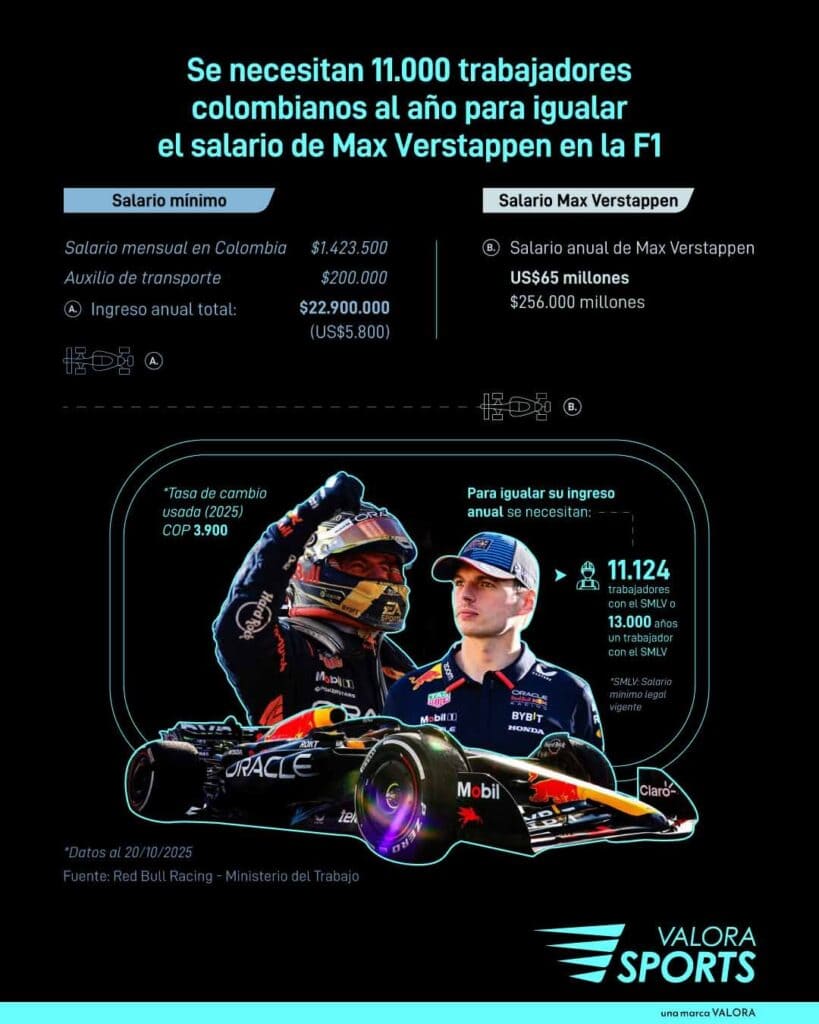 El título de la Fórmula 1 sigue abierto tras descalificación de los dos McLaren en el Gran Premio de Las Vegas Esto se necesita en Colombia para igualar el salatio de Max Verstappen.