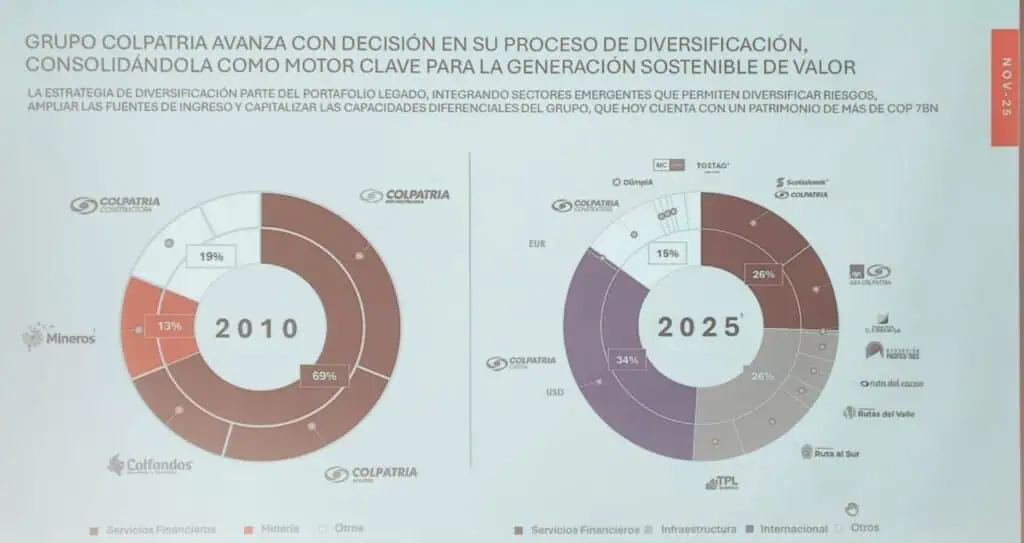 Grupo Colpatria volverá a sector financiero, pero con foco Fintech; también en energía e infraestructura Grupo Colpatria volverá a sector financiero, pero con foco Fintech; también en energía e infraestructura