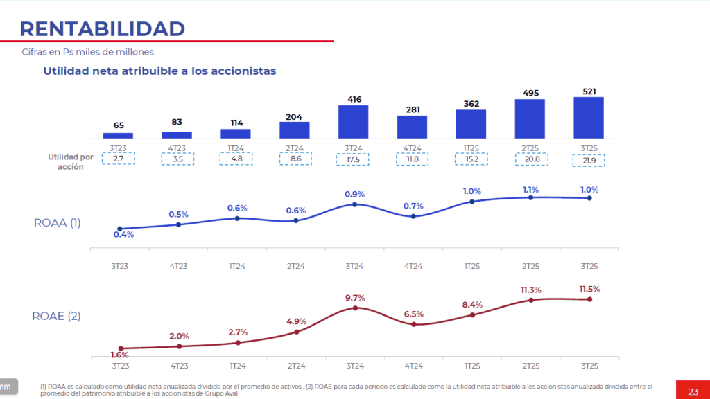 Evolución de las utilidades y rentabilidad de Grupo Aval