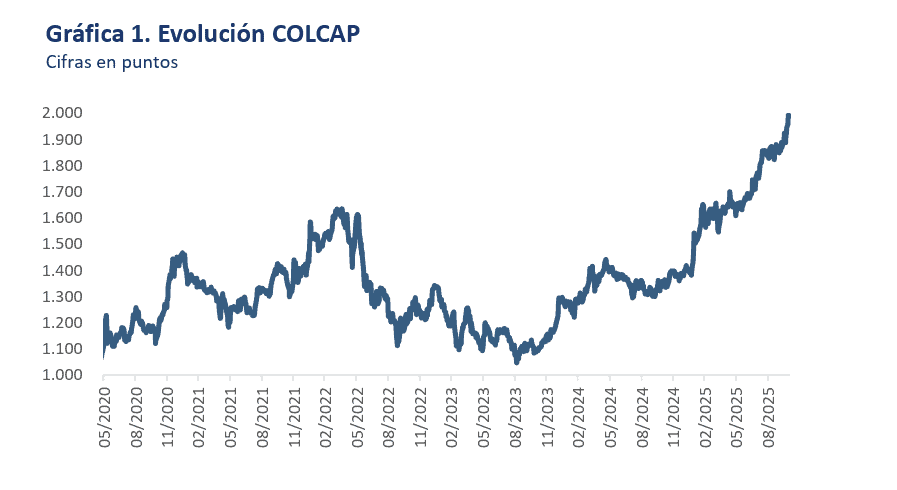Estas son las acciones que podrían entrar y salir del MSCI Colcap de la Bolsa de Colombia en rebalanceo Evolución del MSCI Colcap en los últimos años. Gráfico: Aval Casa de Bolsa.