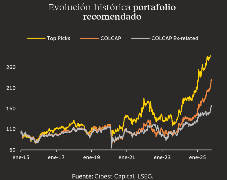 Acciones de Banco de Bogotá y preferencial Davivienda entran a las Top Picks de Cibest Capital Evolución del portafolio recomendado para el mercado local por Cibest Capital