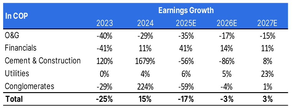 Acciones recomendadas en Bolsa de Colombia para 2026, según Credicorp Capital: diversificación geográfica es clave Acciones recomendadas en Bolsa de Colombia para 2026, según Credicorp Capital: diversificación geográfica es clave