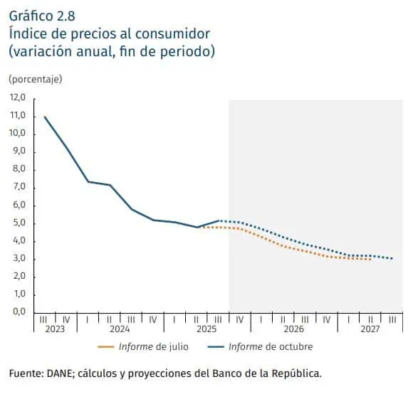 Inflación en Colombia: ¿Qué tan lejos está el país de llegar al 3 %? Expectativas para la inflación en Colombia