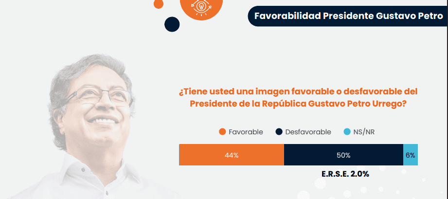 Favorabilidad de Petro Polimétrica noviembre