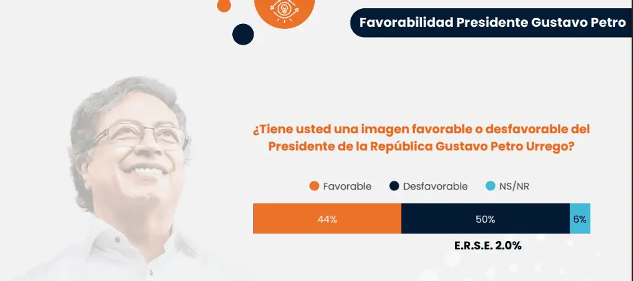 Centro domina ideología política en Colombia, pero partidos no lo capitalizan; hay alta indecisión electoral para consultas de marzo Favorabilidad de Petro Polimétrica noviembre