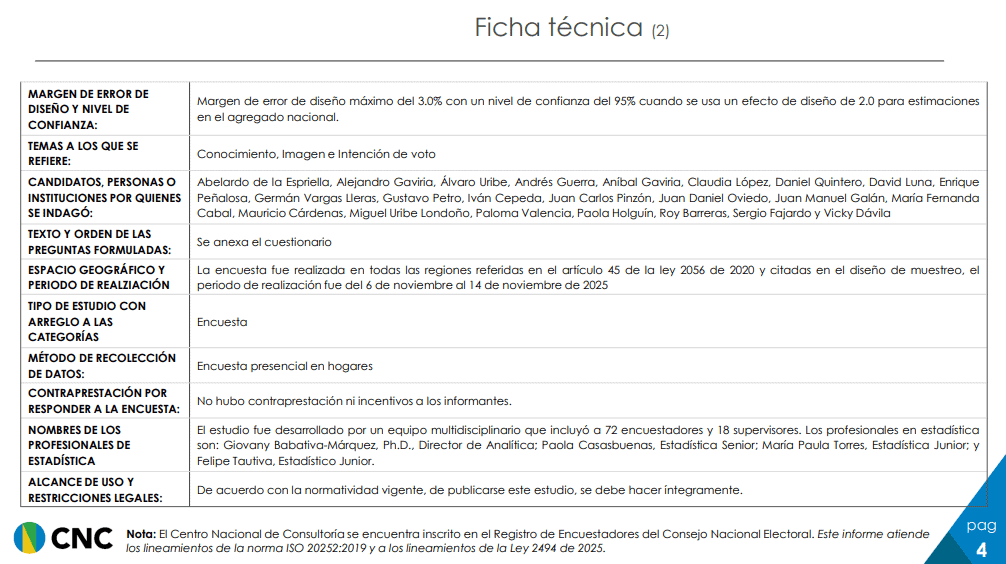 Cepeda, De la Espriella y Fajardo lideran nuevo sondeo de intención de voto a Presidencia de Colombia Ficha técnica CNC noviembre 2025