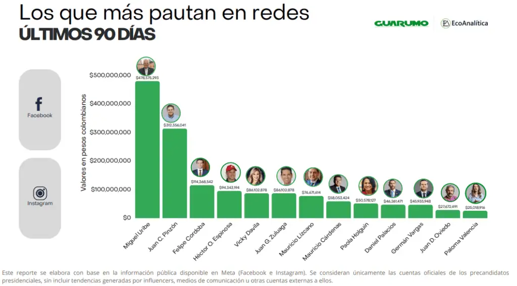 Guarumo revela panorama de candidatos a la Presidencia en redes sociales: ¿quiénes tienen más seguidores y generan más reacciones? Guarumo