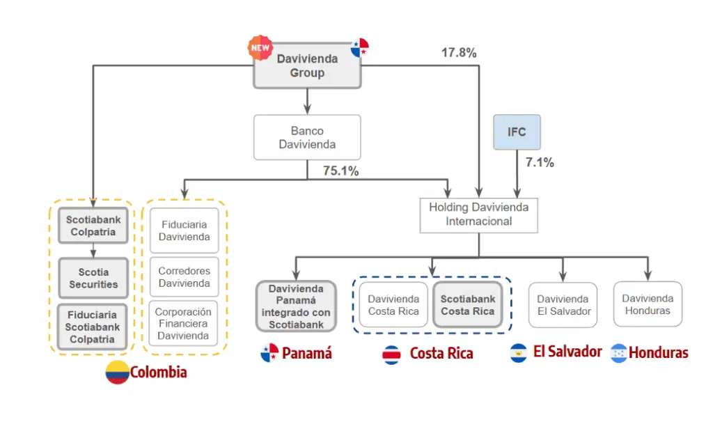 Davivienda tendrá nuevo accionista: Esta es la millonaria inversión que recibirá Holding Davivienda
