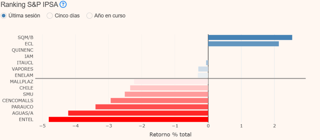 Elecciones en Chile: Morgan Stanley mejora proyección para peso y deuda soberana; acciones repuntan Repunte de bolsa de Chile e IPSA tras elecciones en Chile