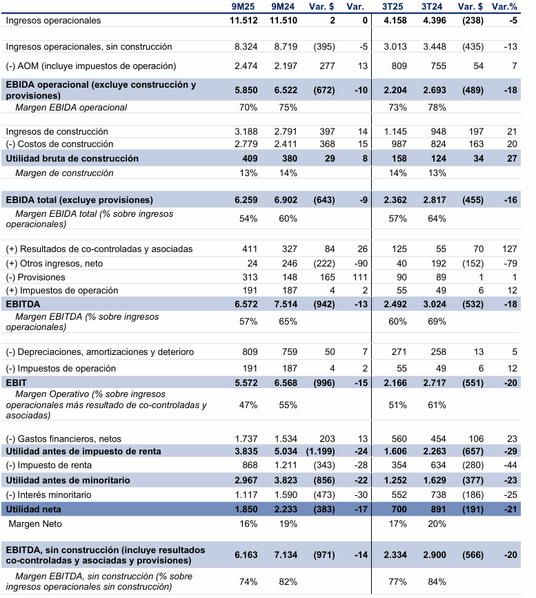 ISA reportó una caída en sus ganancias del 17 % a septiembre del 2025 Resultados de ISA a septiembre de 2025.