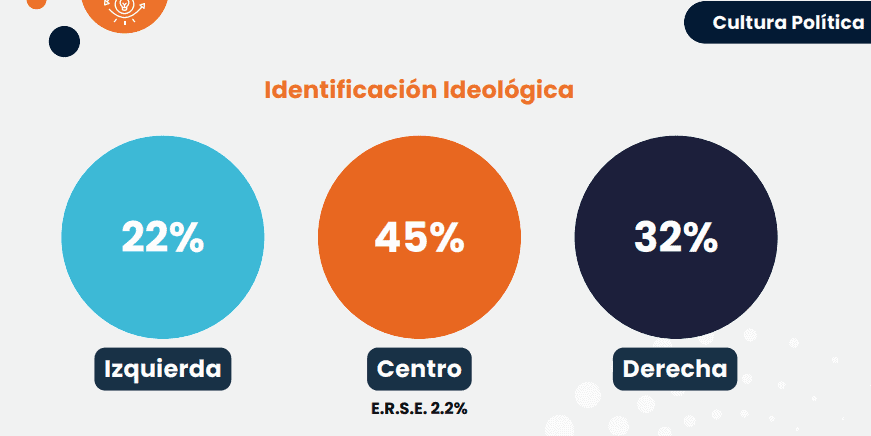 Centro domina ideología política en Colombia, pero partidos no lo capitalizan; hay alta indecisión electoral para consultas de marzo Identificación ideológica