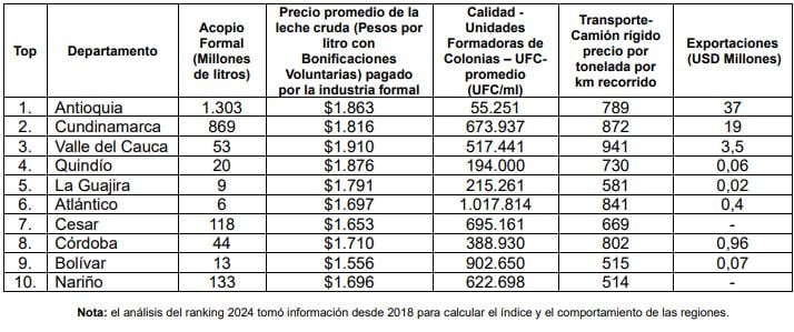  Top 10 Índice Anual de Competitividad del sector lácteo