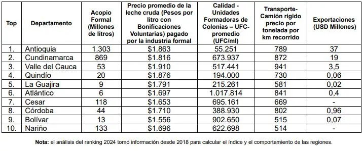 Antioquia lidera Índice Anual de Competitividad del sector lácteo Top 10 Índice Anual de Competitividad del sector lácteo