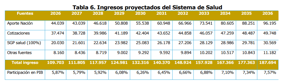 Reforma a la salud de Petro tendría "salvavidas financiero" sin tributaria, pero debate sigue bloqueado Ingresos proyectados del sistema de salud