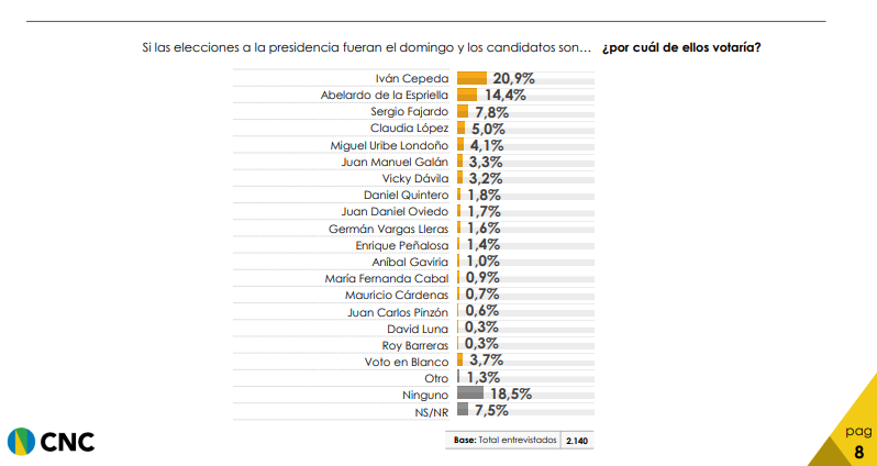 Cepeda, De la Espriella y Fajardo lideran nuevo sondeo de intención de voto a Presidencia de Colombia Intención de voto CNC - 17noviembre
