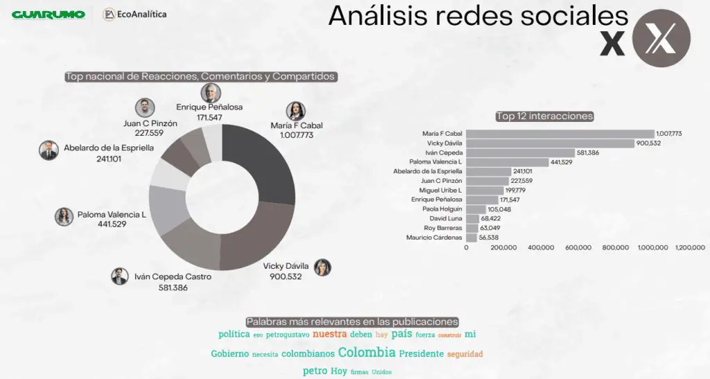 Guarumo revela panorama de candidatos a la Presidencia en redes sociales: ¿quiénes tienen más seguidores y generan más reacciones? Interacción en X