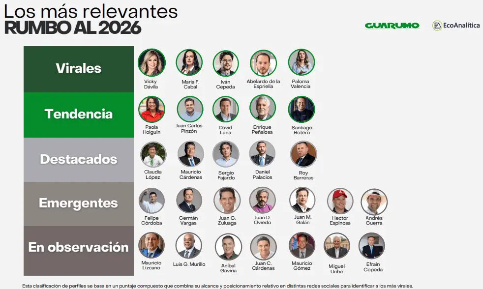 Guarumo revela panorama de candidatos a la Presidencia en redes sociales: ¿quiénes tienen más seguidores y generan más reacciones? Los más relevantes, Guarumo