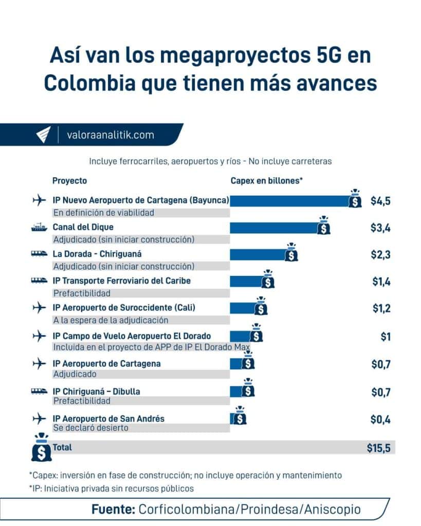 Megaproyectos-para-trenes-aeropuertos-y-rios-siguen-sin-arrancar-en-Colombia-asi-avanzan-las-5G
