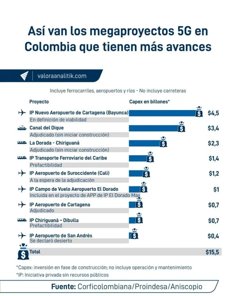 Megaproyectos para trenes, aeropuertos y ríos siguen sin arrancar en Colombia: así avanzan las 5G Megaproyectos-para-trenes-aeropuertos-y-rios-siguen-sin-arrancar-en-Colombia-asi-avanzan-las-5G